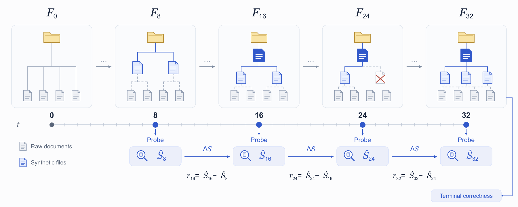 Workspace construction over 32 builder turns, with answerability probes every eight turns, rewards from consecutive probe differences, and terminal answer correctness.