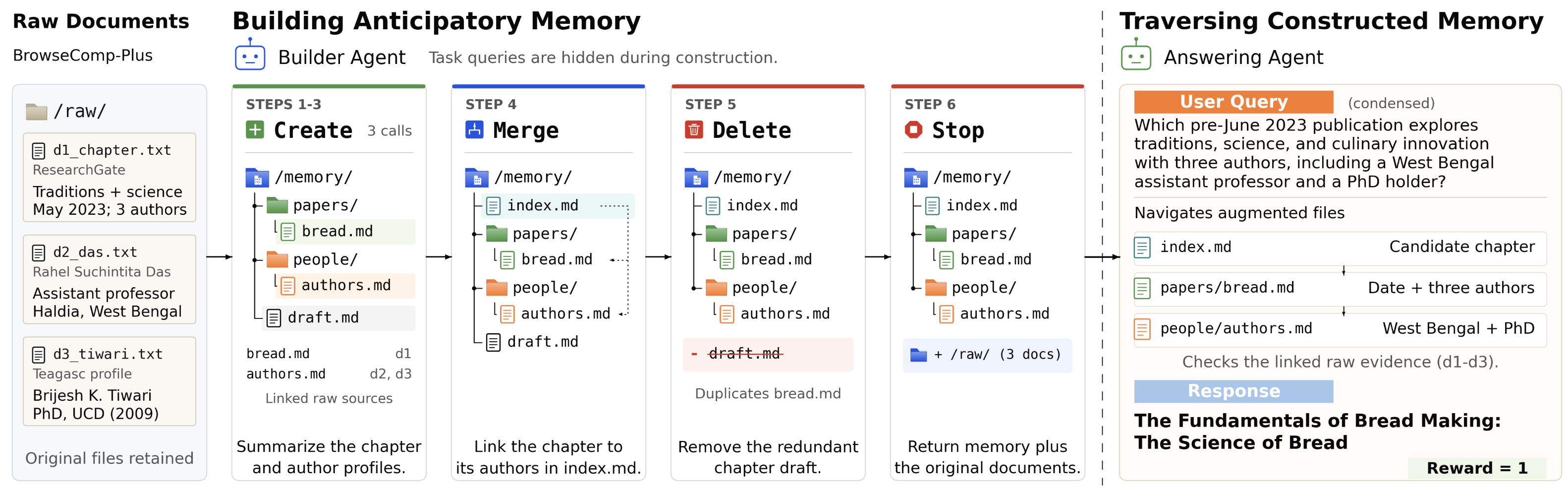 MDP definition of Librarian Agents with create, merge, delete, and stop actions.