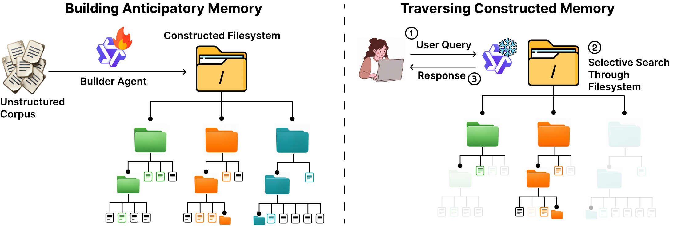 Overview of the Librarian Agents construction and answering pipeline.