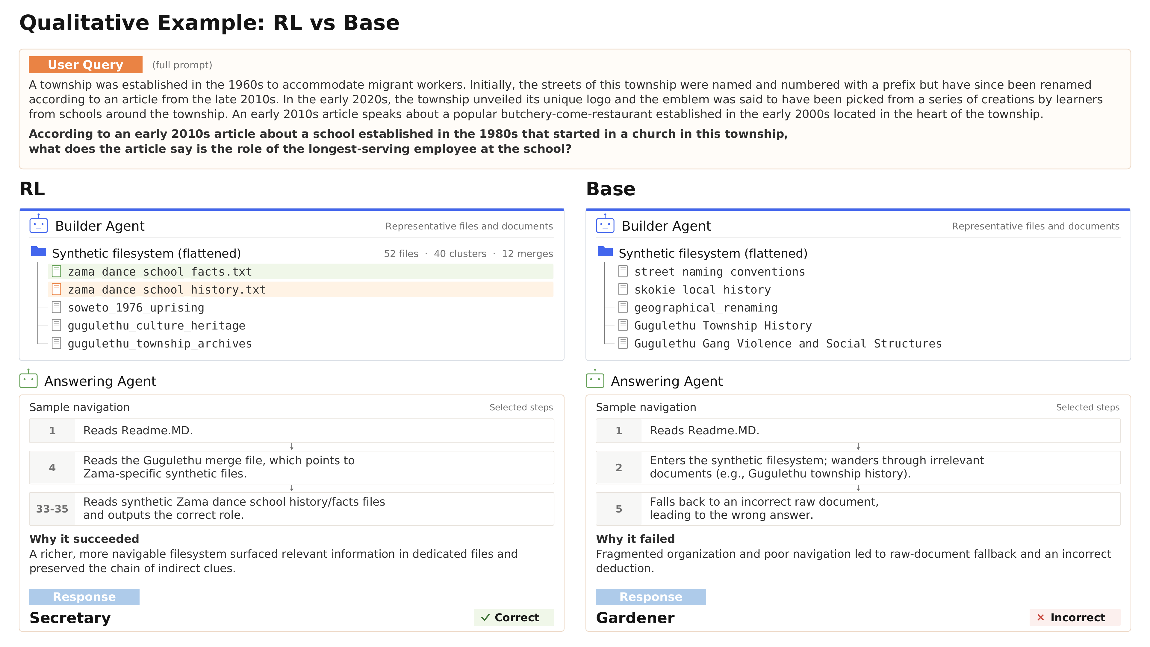 Qualitative comparison between the RL-trained builder and the base builder.